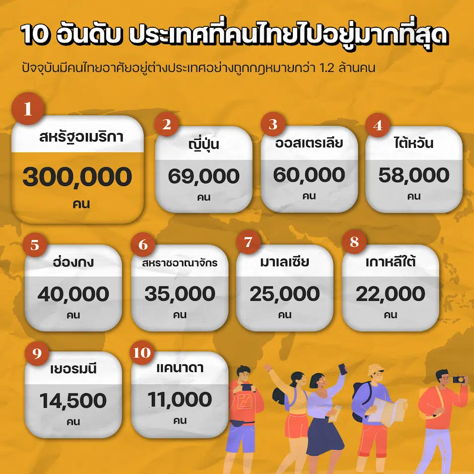 อันดับ 10 ประเทศที่คนไทยไปอยู่มากที่สุด: สะท้อนกระแสการอพยพของคนไทยในยุคโลกาภิวัตน์
